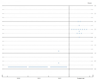 feddotplot200610