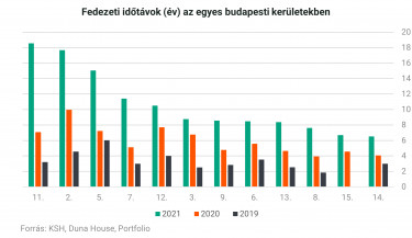 Fedezeti időtávok
