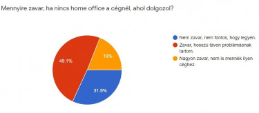 Felmérés a legmegosztóbb irodai trendekről_2_Pf