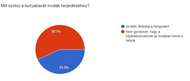 Felmérés a legmegosztóbb irodai trendekről_3_Pf