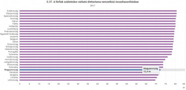 ferfiak varhato elettartam 2017