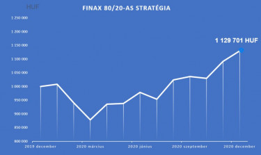 finax portfolio 2020 hozam