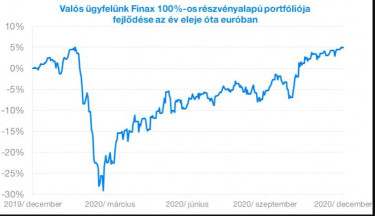 finax valos ügyfél hozam