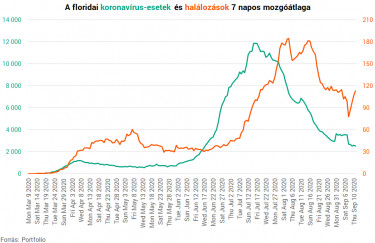 florida hatas koronavirus halalozas