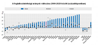 foglalkoztatottság oecd 3