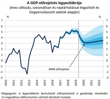 gdpelőrejelzés