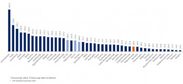 GfK Vásárlóerő-index Európa országaiban 2021-ben (Egy főre jutó vásárlóerő, Index, Európa = 100)