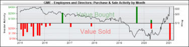 GME insiders selling
