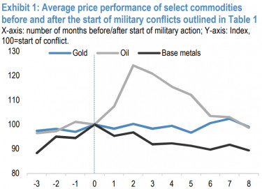 gold_oil_basemetals