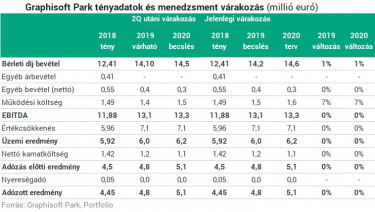 Graphisoft Park Menedzsment Várakozások