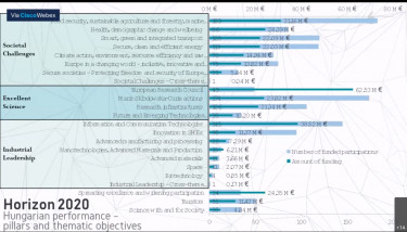 h2020 piller eredmenyek
