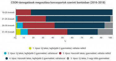 Habitat - CSOK-támogatás korcsoport szerint