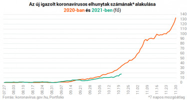 halalozas 2020 vs 2021