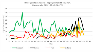 hepatitus a járvány területi