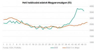 heti halalozas 5 eves atlag