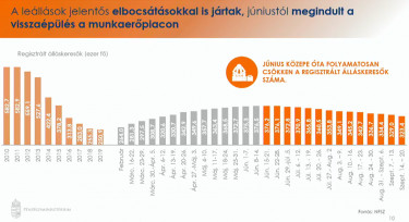 heti munkanélküliségi adatok Magyarország