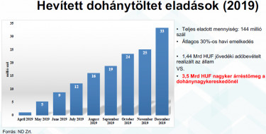 hevitett dohanytermek