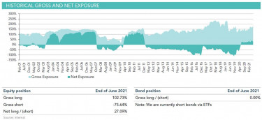 historial gross and net exposure