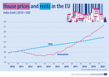 House prices rents Q32020