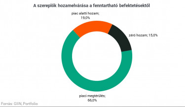 hozamelvárások