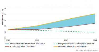 iea energiahatékonyság 2