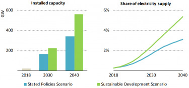 IEA_OffSwind_capacity_future1