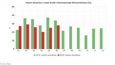 Import részarány a villamosenergia felhasználásban