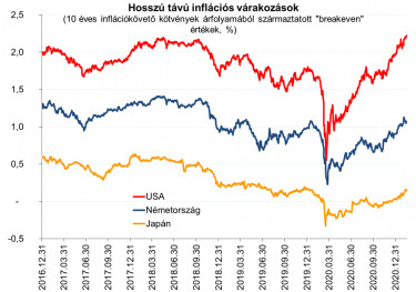 Inflacios varakozasok