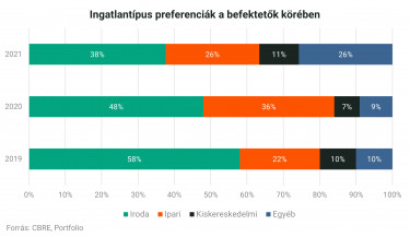 Ingatlantípus preferenciák a befektetők körében - CBRE körkép