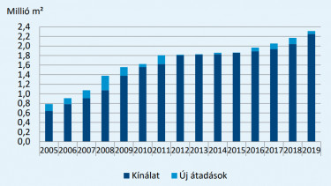 ipari állomány 2005-2019