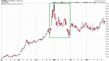 kegyetlenhegycsucs-chart5-qualcomm-1999-2000