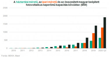 KÉP_napenergia rekord _ OS megszólalás