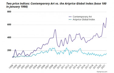 Két árindex Kortárs Művészet szemben Artprice Global Indexszel (002)