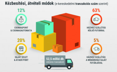 kézbesítési módok