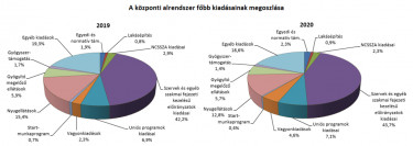 kiadasok osszetetel koltsegvetes