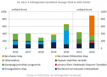 koltsegvetes 2022 tartalekok