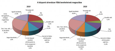 koltsegvetes bevetelek osszetetel