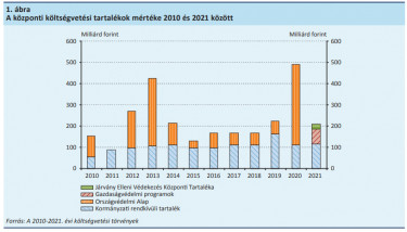 koltsegvetes tartalek