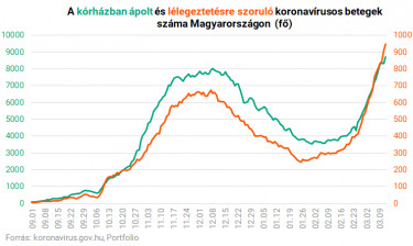 korhazban apolt lelegeztetogep