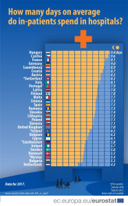 kórházi napok száma eurostat