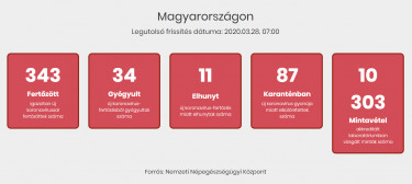 koronavírus