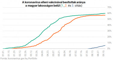 koronavírus átoltottság 0914