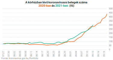 koronavírus kórház 2020 2021
