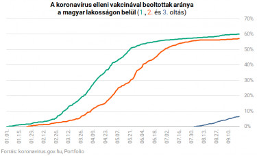 koronavírus magyarországon átoltotság 0922