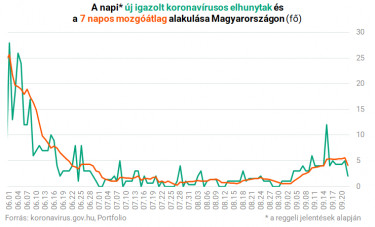 koronavírus magyarországon elhunytak száma 0922