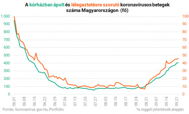 koronavírus magyarországon kórház lélegeztetőgép 0922