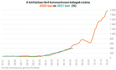 koronavírus magyarországon kórházban ápolt 2020 2021 0922