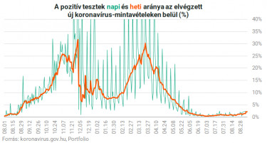 koronavírus magyarországon mintavétel 0922