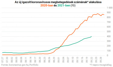 koronavírus magyarországon új igazolt esetszám 2020 2021 0922