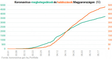 koronavírus megbetegedesek halalozasok szombat
